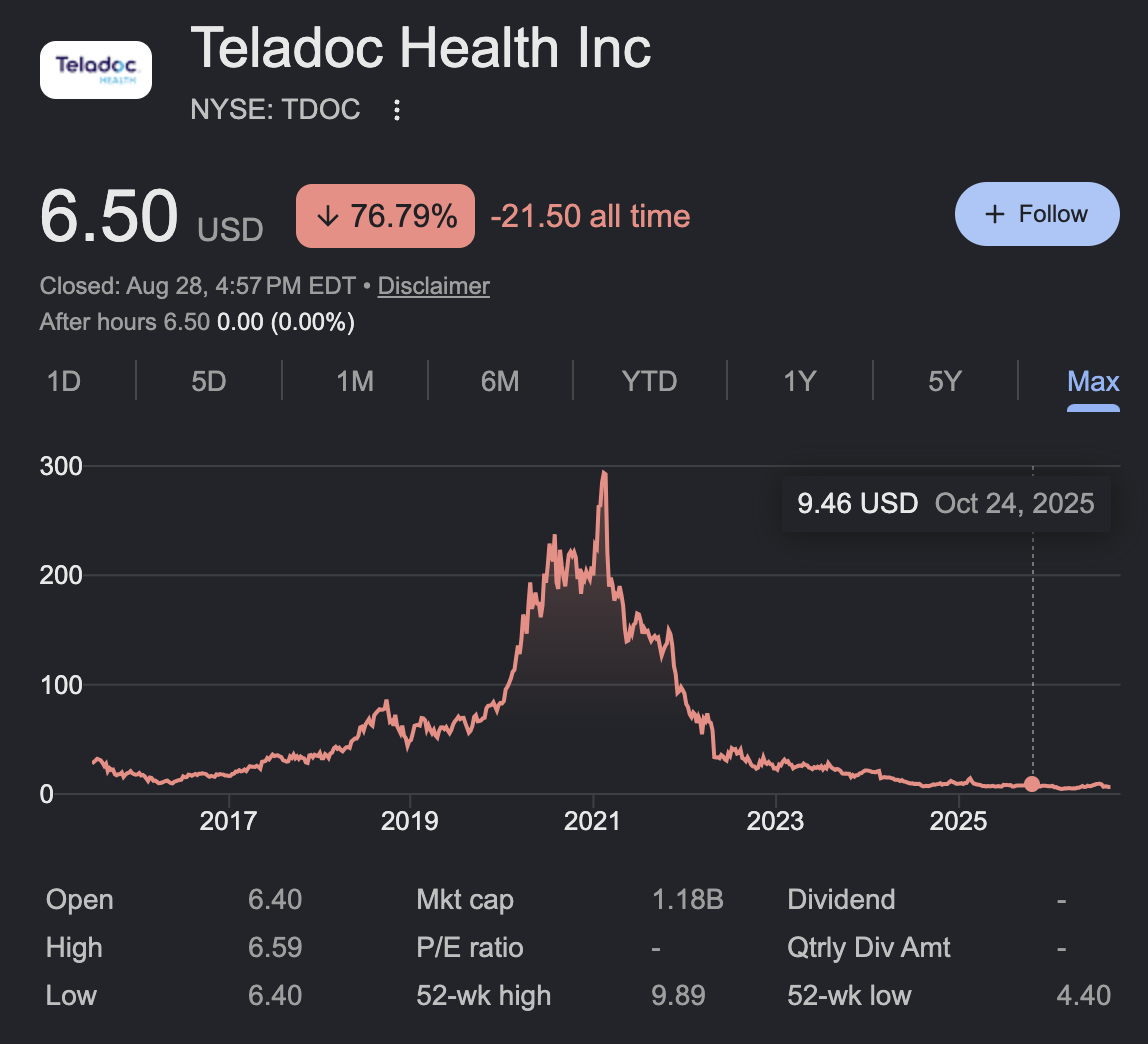 Google Finance chart of Teladoc Health (NYSE: TDOC) showing the share price down to $6.50, roughly 98% below its 2021 peak of ~$300