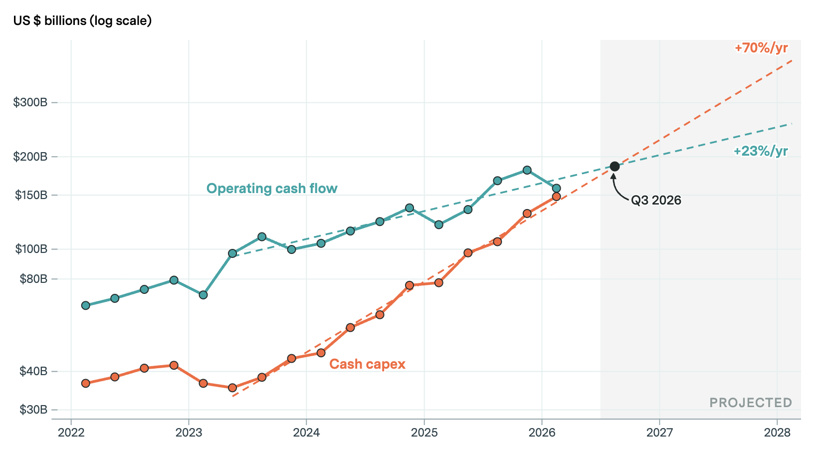Epoch AI chart of hyperscaler cash capex growing ~70% per year against operating cash flow growing ~23% per year, with the two lines projected to cross in Q3 2026