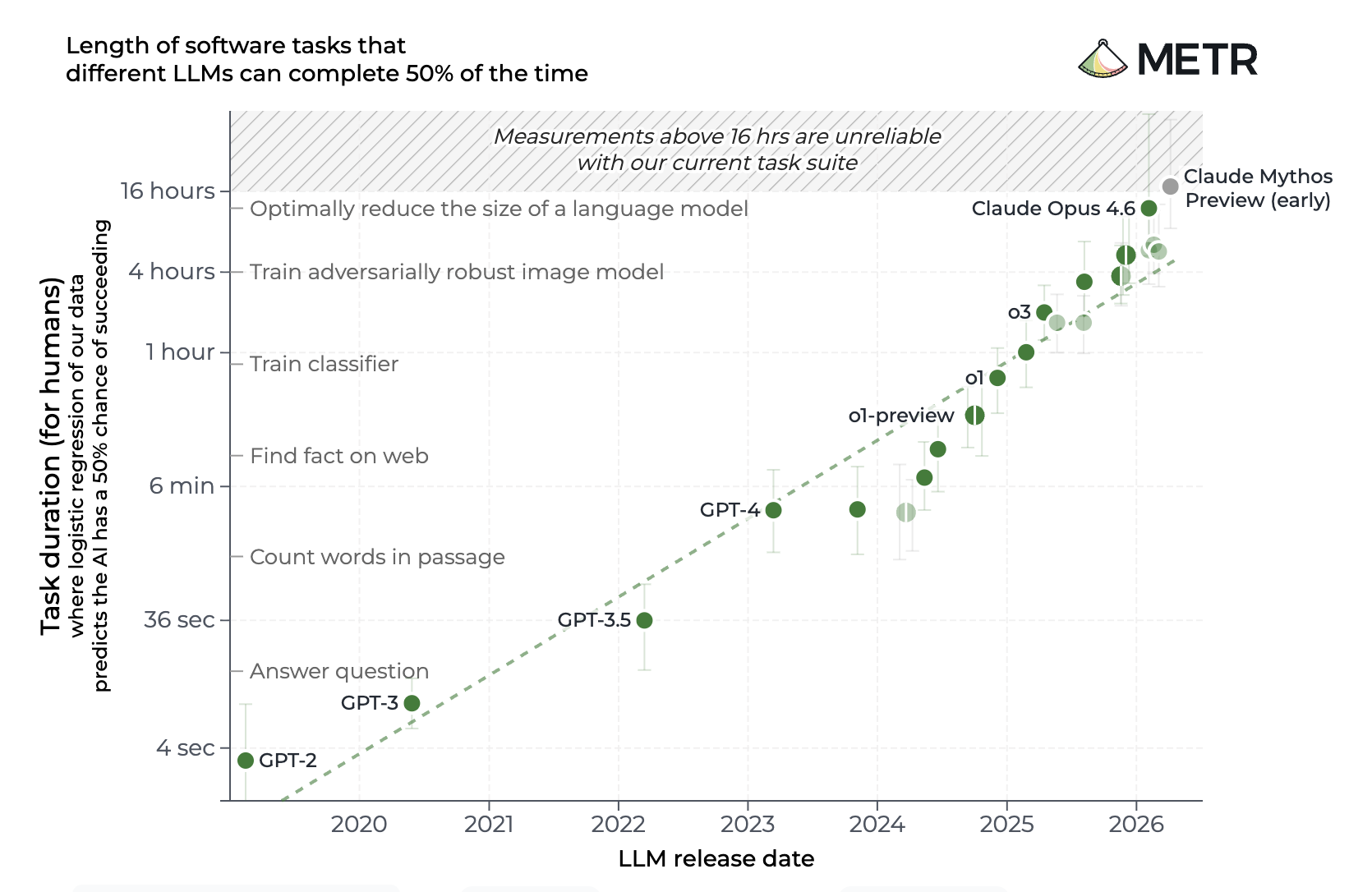 METR chart of the length of software tasks that LLMs can complete 50% of the time, rising exponentially from GPT-2 in 2019 to Claude Mythos Preview at over 16 hours in 2026