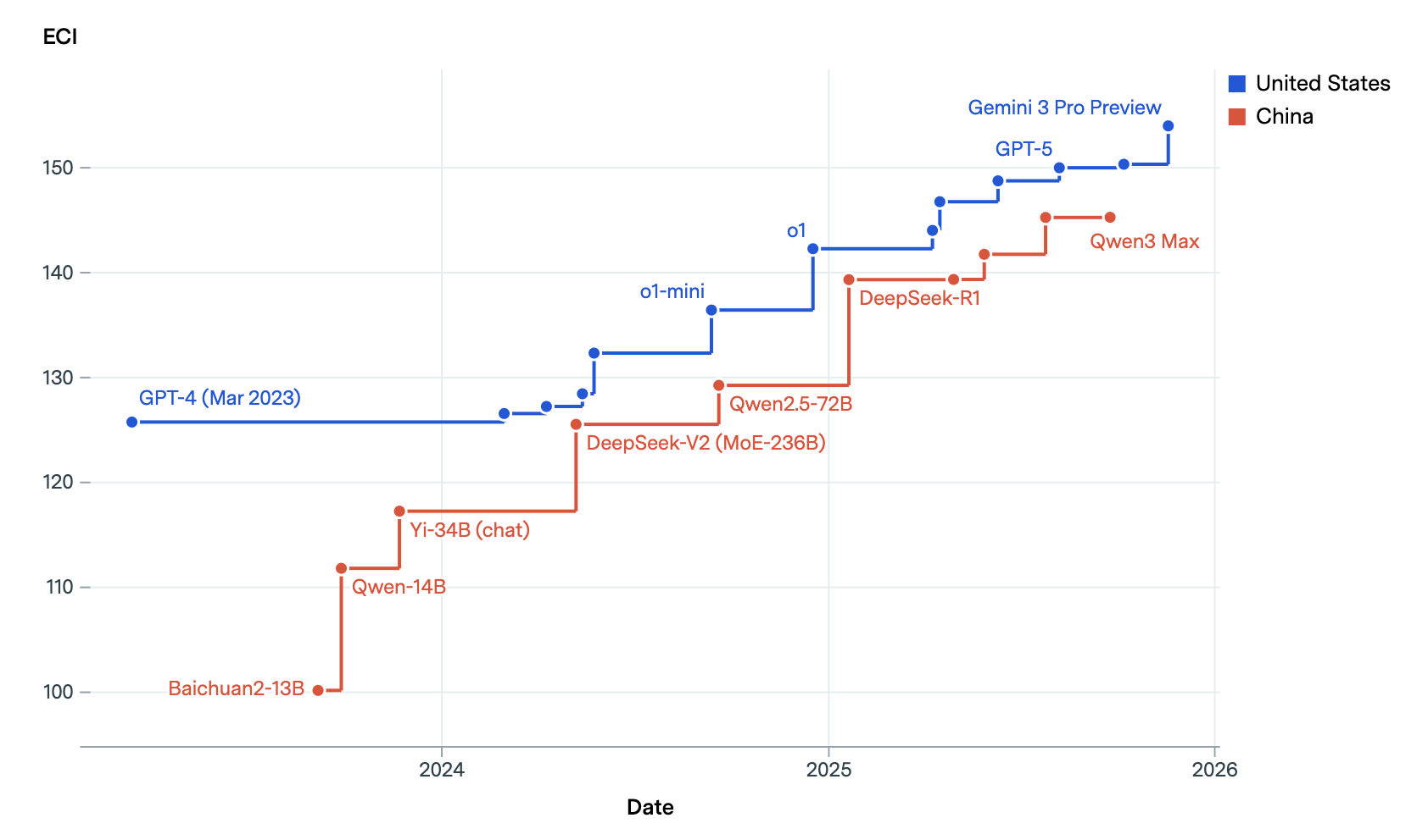Epoch AI chart of the Epoch Capabilities Index for the best US and Chinese models from 2023 to 2026, with China consistently trailing the US frontier